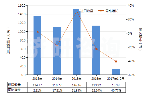 2013-2017年2月中國含氮、磷、鉀三種元素的礦物肥料或化學(xué)肥料(HS31052000)進(jìn)口量及增速統(tǒng)計(jì)